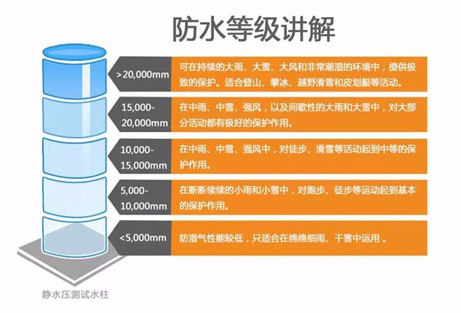 挑选冲锋衣的时候必须要注意的几个问题