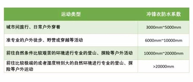挑选冲锋衣的时候必须要注意的几个问题