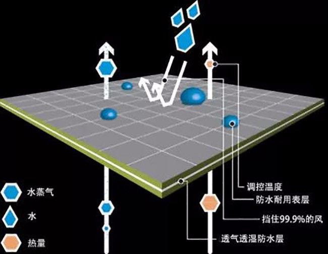 挑选冲锋衣的时候必须要注意的几个问题